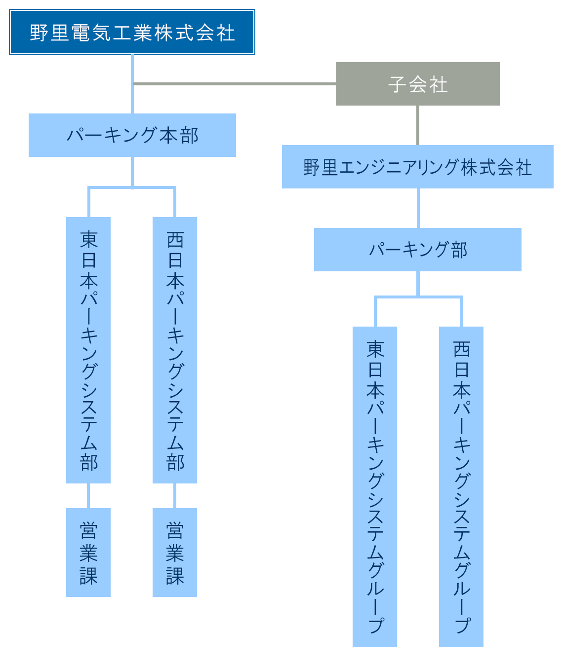 パーキングシステム部組織図